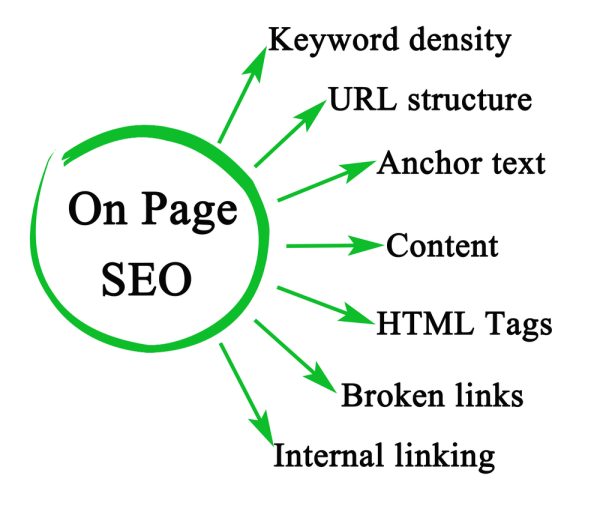 Seven Components of On Page SEO